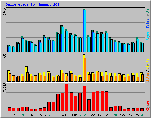 Daily usage for August 2024