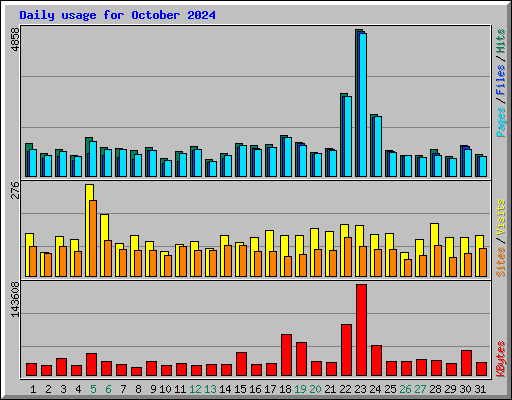 Daily usage for October 2024