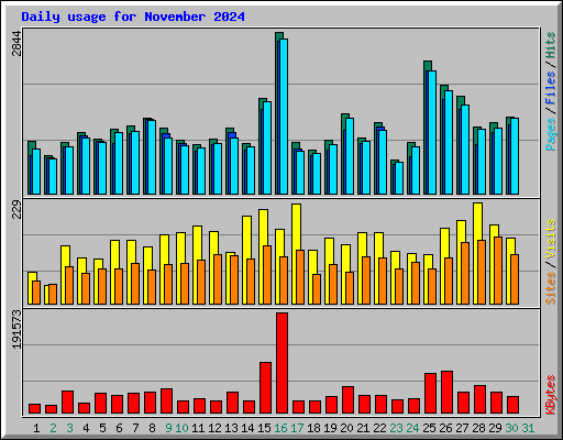 Daily usage for November 2024