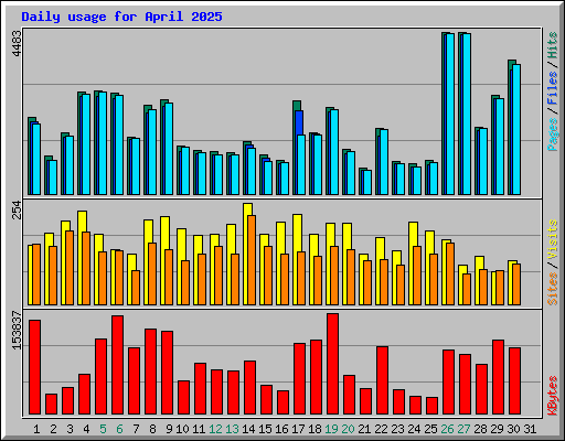 Daily usage for April 2025