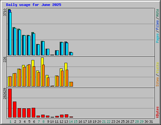 Daily usage for June 2025