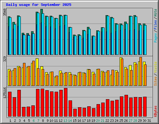 Daily usage for September 2025