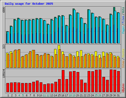 Daily usage for October 2025