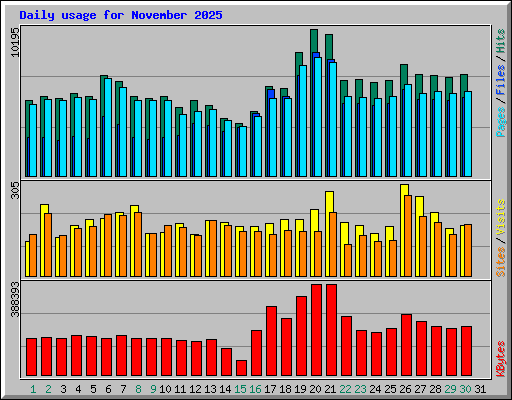 Daily usage for November 2025