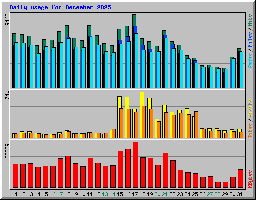 Daily usage for December 2025