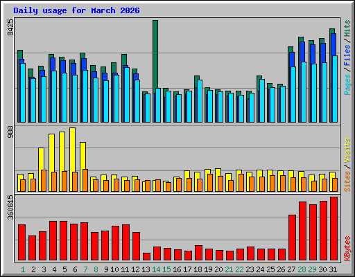 Daily usage for March 2026