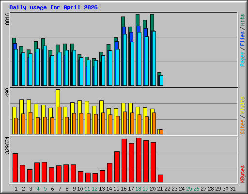 Daily usage for April 2026