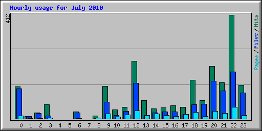 Hourly usage for July 2010