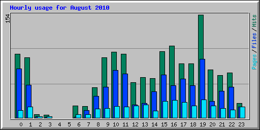 Hourly usage for August 2010