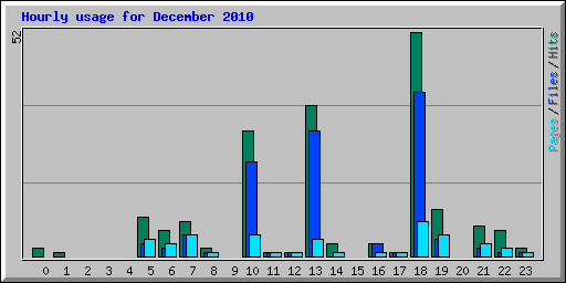 Hourly usage for December 2010
