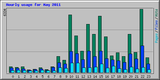 Hourly usage for May 2011