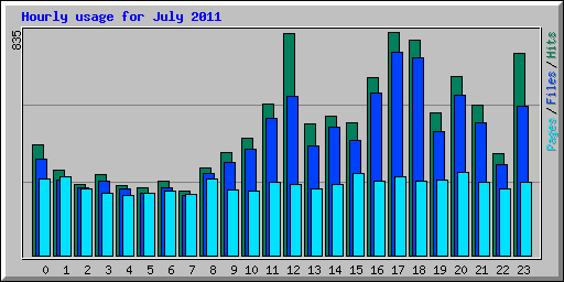 Hourly usage for July 2011