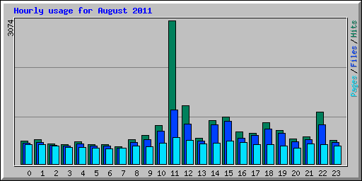 Hourly usage for August 2011