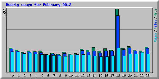Hourly usage for February 2012