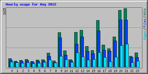 Hourly usage for May 2012