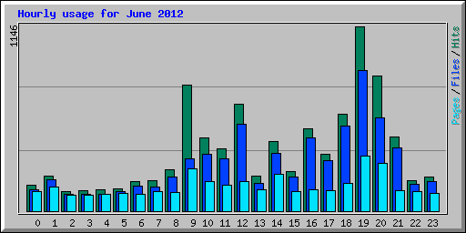 Hourly usage for June 2012