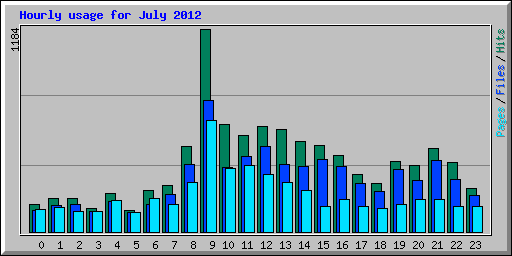 Hourly usage for July 2012