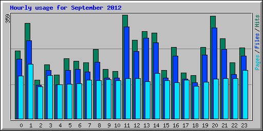 Hourly usage for September 2012