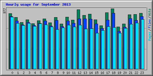 Hourly usage for September 2013