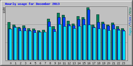 Hourly usage for December 2013