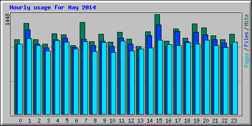 Hourly usage for May 2014