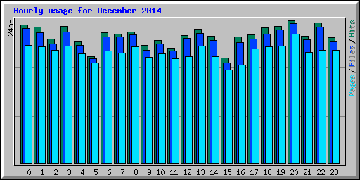 Hourly usage for December 2014