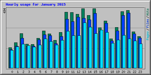 Hourly usage for January 2015