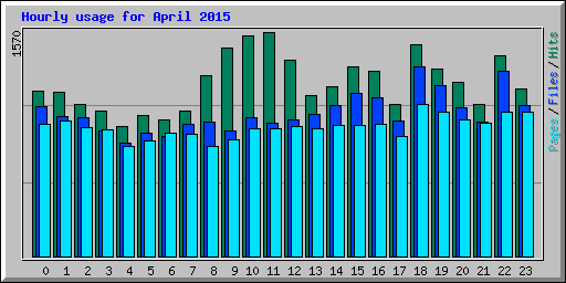Hourly usage for April 2015
