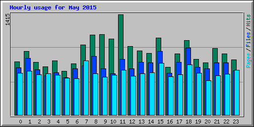 Hourly usage for May 2015