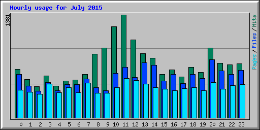 Hourly usage for July 2015