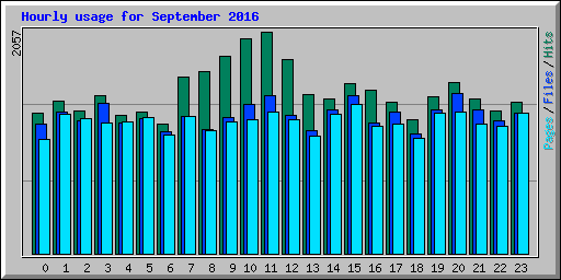 Hourly usage for September 2016