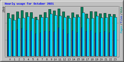 Hourly usage for October 2021
