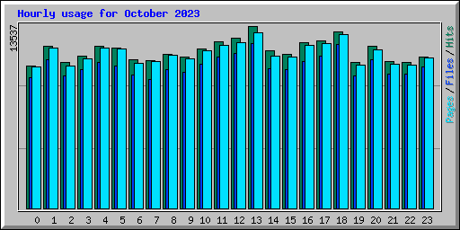 Hourly usage for October 2023