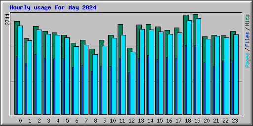 Hourly usage for May 2024