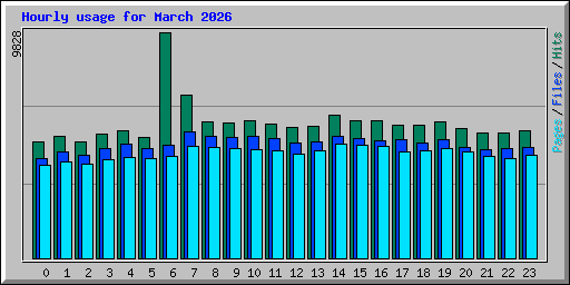 Hourly usage for March 2026