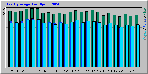 Hourly usage for April 2026