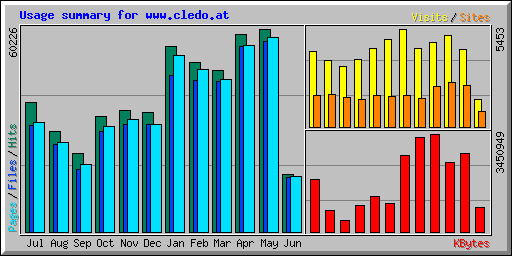 Usage summary for www.cledo.at